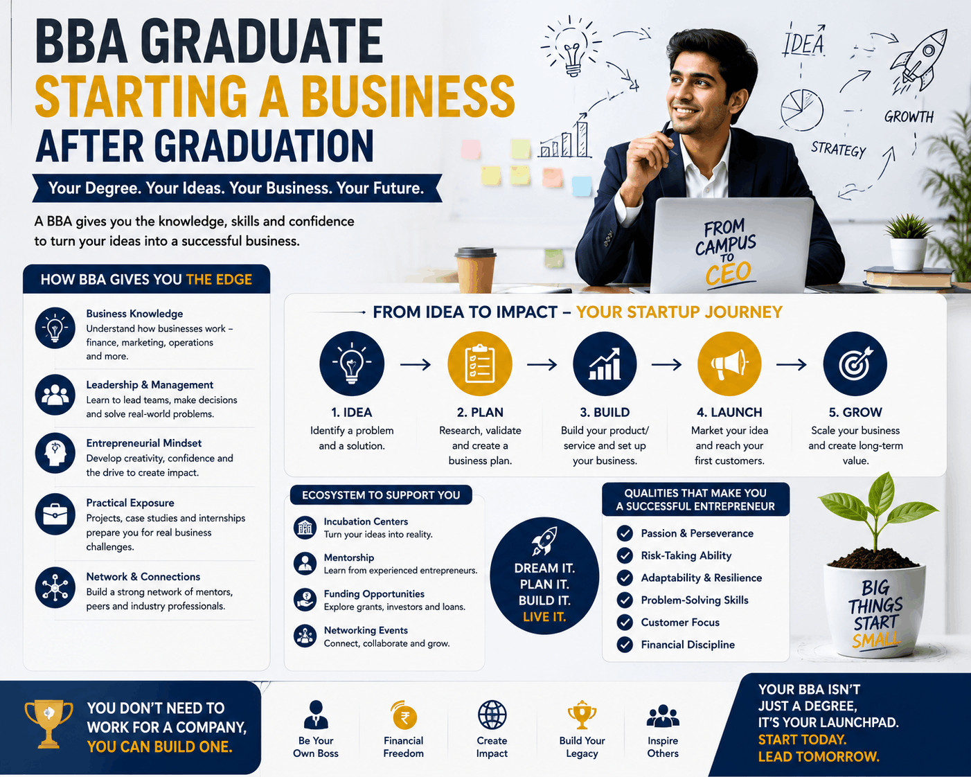 Illustration showing career after BBA options including graduation, jobs, and growth 