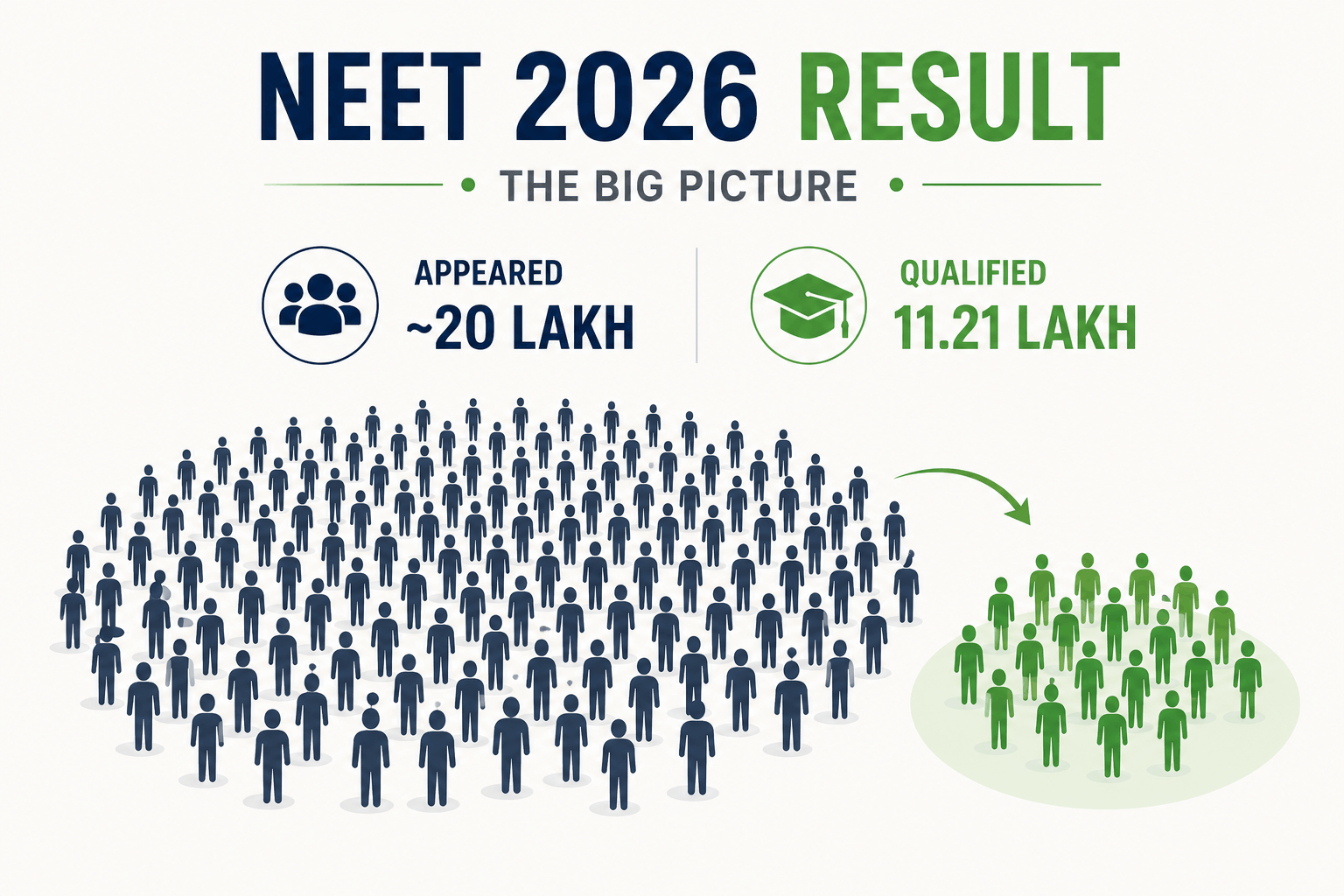 "NEET 2026 result key highlights and quick summary infographic"