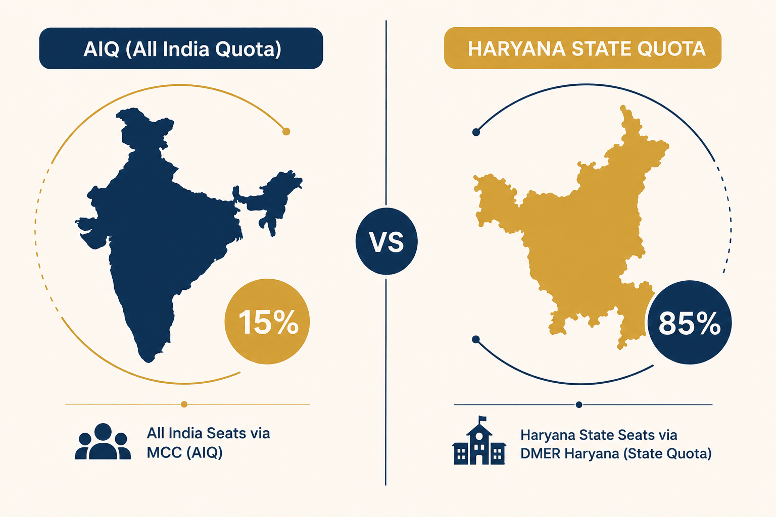 AIQ versus Haryana state quota seat split for NEET counselling"