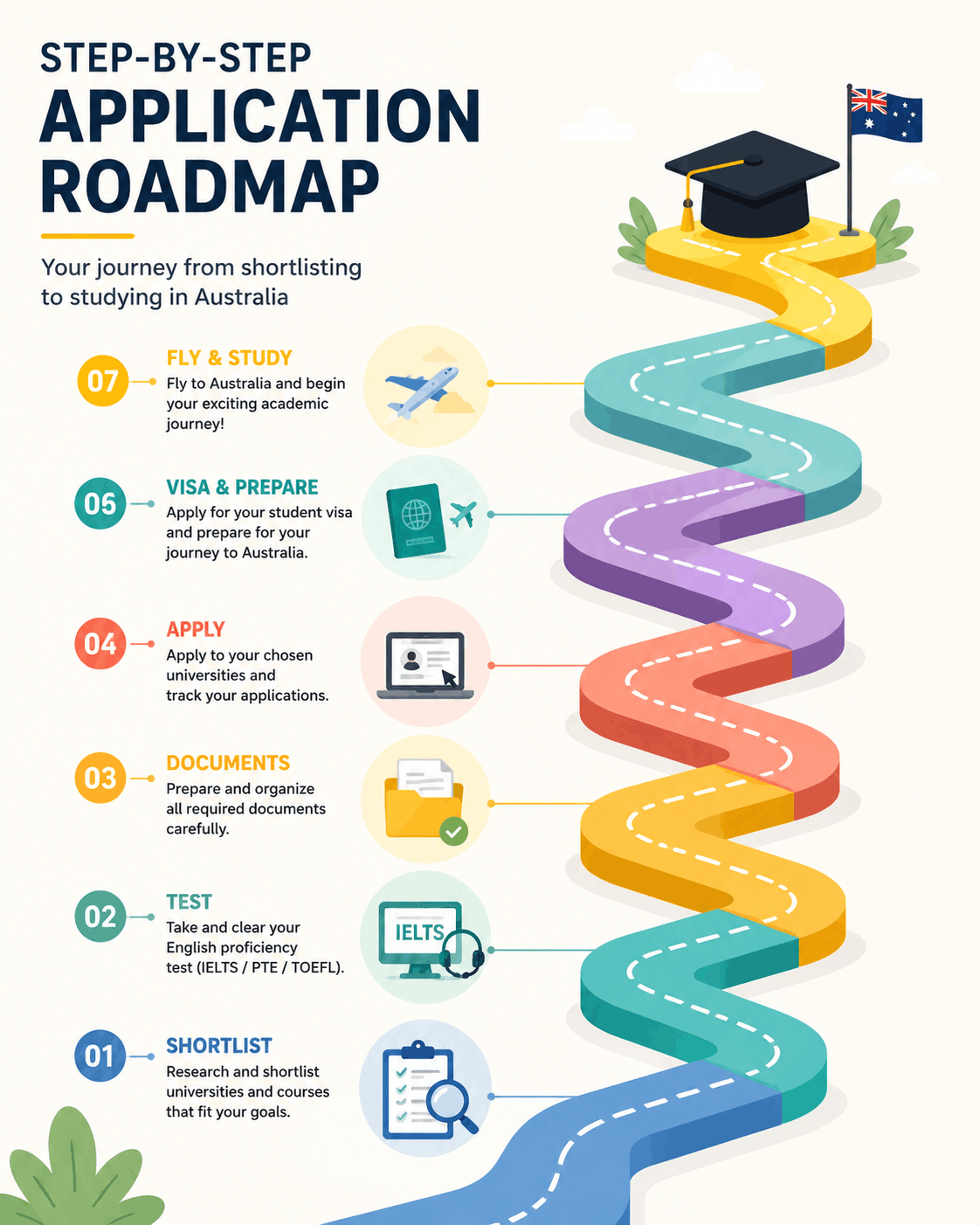 "Step by step roadmap for applying to study abroad in Australia in 2026"