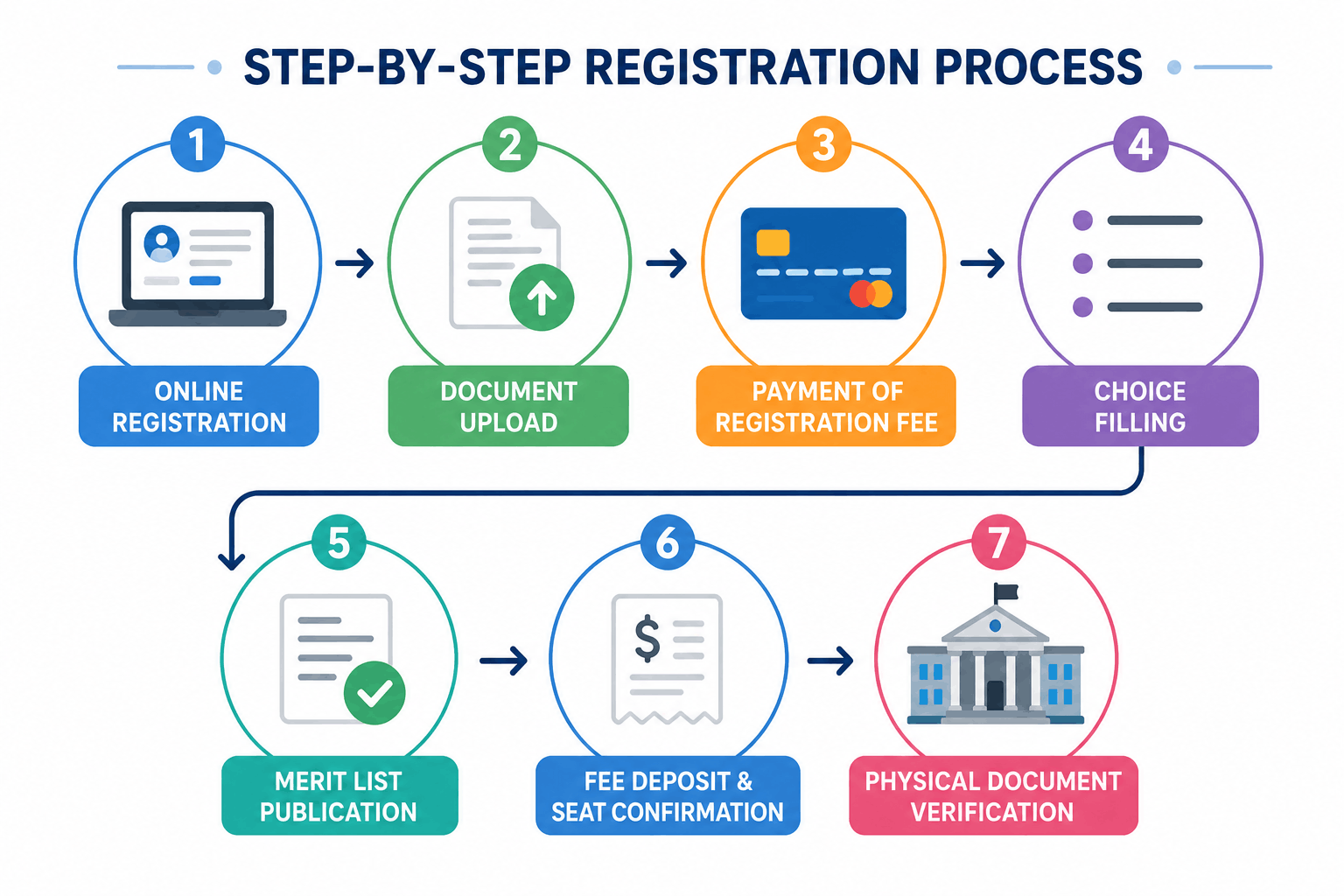 "Step-by-step Haryana NEET counselling registration process flowchart"