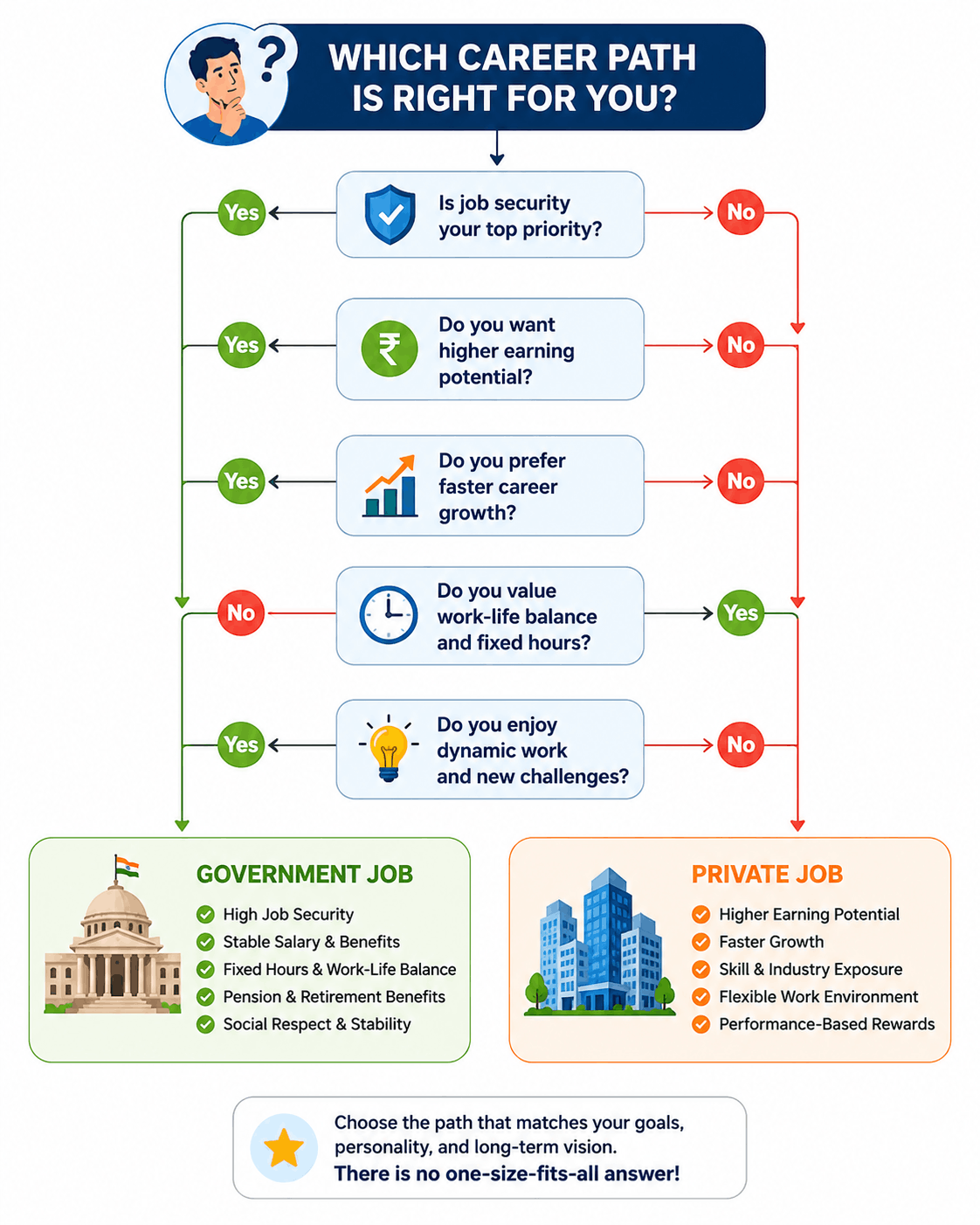 Haryana students choosing between government and private careers