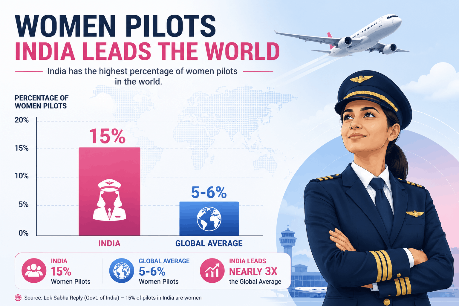 Infographic showing percentage of women pilots in India vs global average