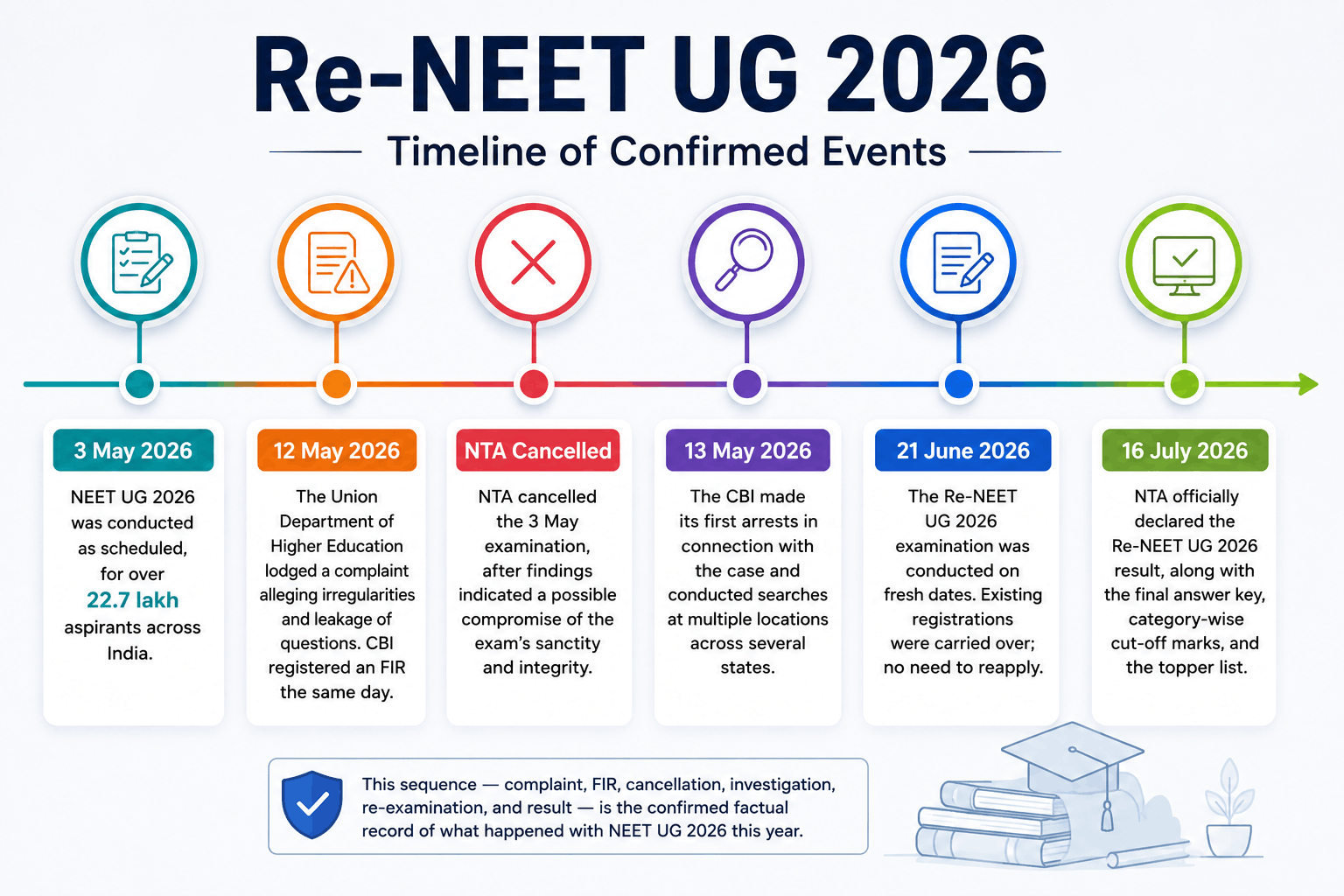 Re-NEET UG 2026 timeline showing exam, cancellation, CBI investigation, re-examination and result dates